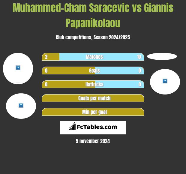 Muhammed-Cham Saracevic vs Giannis Papanikolaou h2h player stats