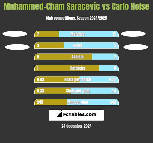 Muhammed-Cham Saracevic vs Carlo Holse h2h player stats