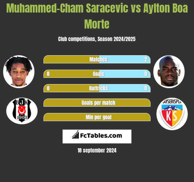 Muhammed-Cham Saracevic vs Aylton Boa Morte h2h player stats