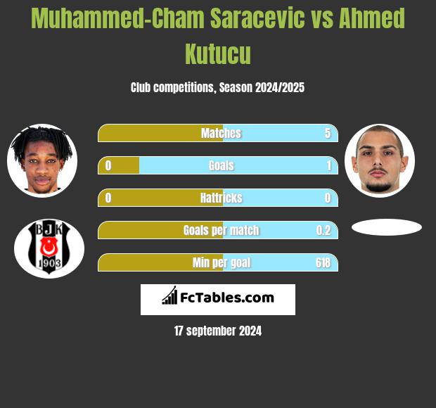 Muhammed-Cham Saracevic vs Ahmed Kutucu h2h player stats