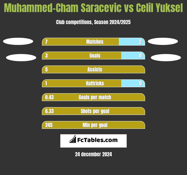 Muhammed-Cham Saracevic vs Celil Yuksel h2h player stats