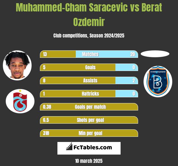 Muhammed-Cham Saracevic vs Berat Ozdemir h2h player stats