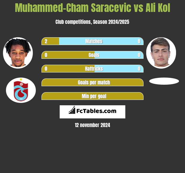 Muhammed-Cham Saracevic vs Ali Kol h2h player stats