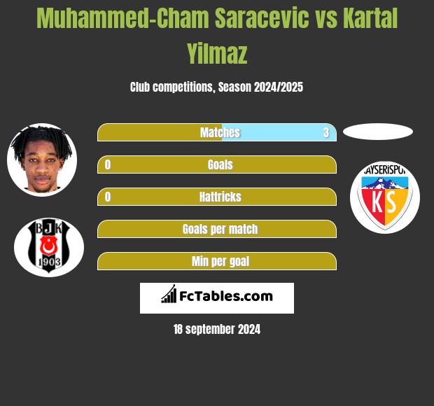 Muhammed-Cham Saracevic vs Kartal Yilmaz h2h player stats