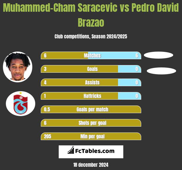 Muhammed-Cham Saracevic vs Pedro David Brazao h2h player stats