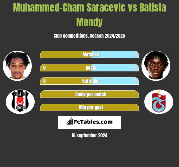 Muhammed-Cham Saracevic vs Batista Mendy h2h player stats