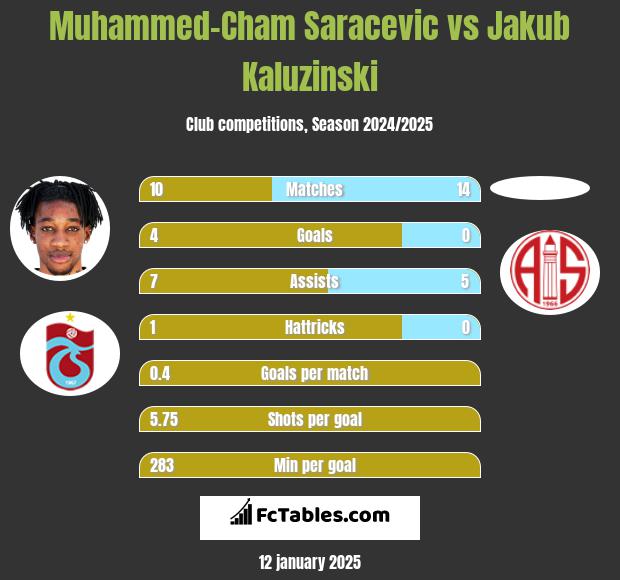 Muhammed-Cham Saracevic vs Jakub Kaluzinski h2h player stats