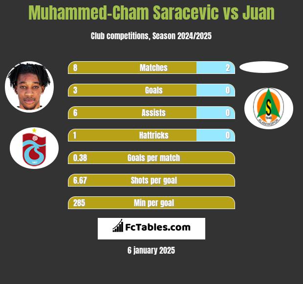 Muhammed-Cham Saracevic vs Juan h2h player stats