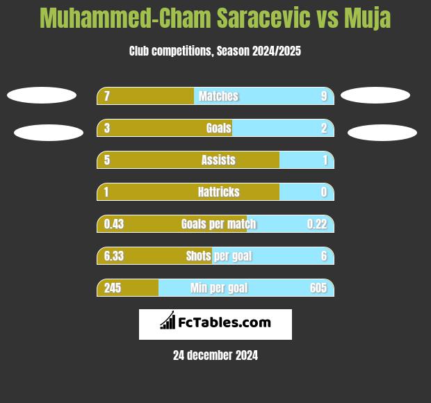 Muhammed-Cham Saracevic vs Muja h2h player stats