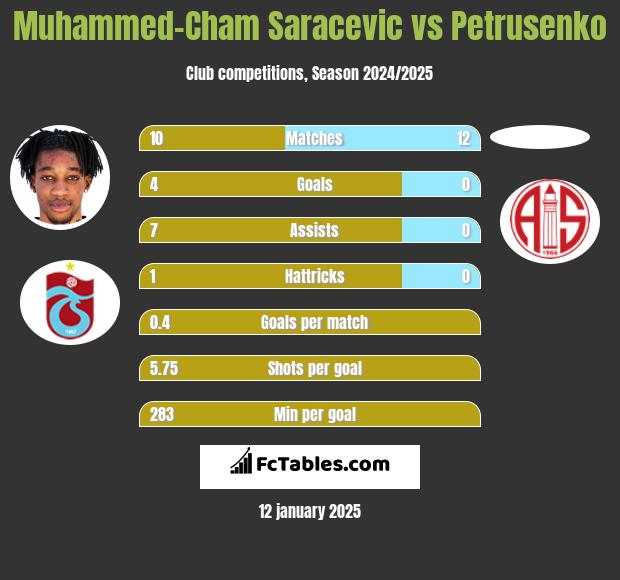 Muhammed-Cham Saracevic vs Petrusenko h2h player stats