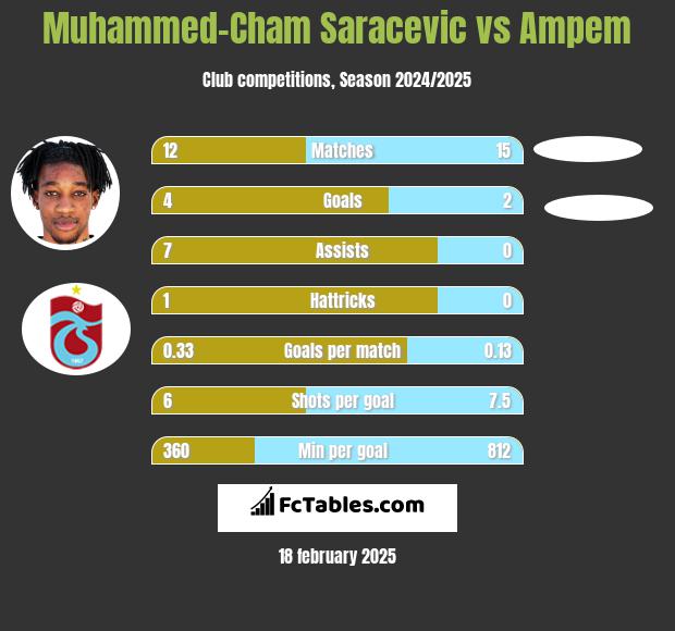 Muhammed-Cham Saracevic vs Ampem h2h player stats