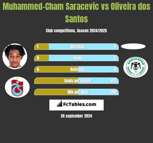 Muhammed-Cham Saracevic vs Oliveira dos Santos h2h player stats