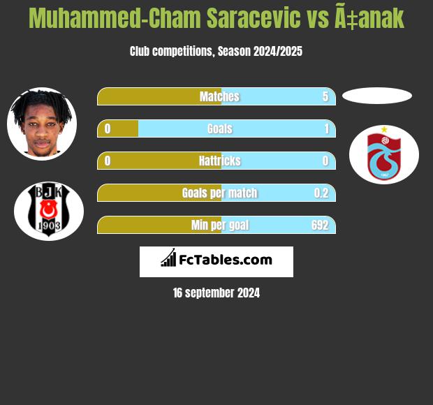 Muhammed-Cham Saracevic vs Ã‡anak h2h player stats