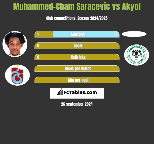 Muhammed-Cham Saracevic vs Akyol h2h player stats