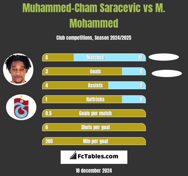 Muhammed-Cham Saracevic vs M. Mohammed h2h player stats