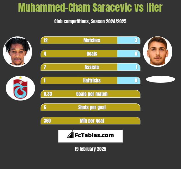 Muhammed-Cham Saracevic vs İlter h2h player stats