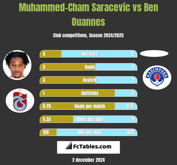 Muhammed-Cham Saracevic vs Ben Ouannes h2h player stats