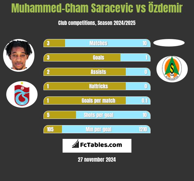 Muhammed-Cham Saracevic vs Özdemir h2h player stats