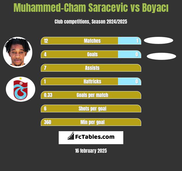 Muhammed-Cham Saracevic vs Boyacı h2h player stats