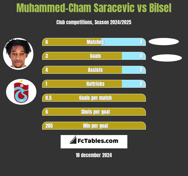 Muhammed-Cham Saracevic vs Bilsel h2h player stats