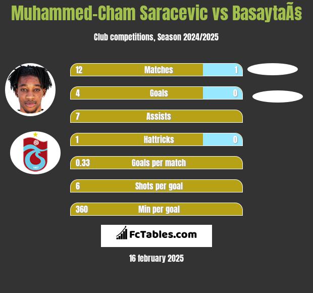 Muhammed-Cham Saracevic vs BasaytaÃ§ h2h player stats