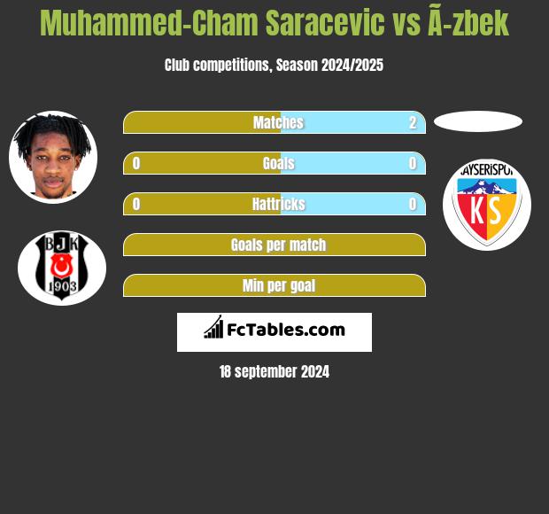 Muhammed-Cham Saracevic vs Ã–zbek h2h player stats