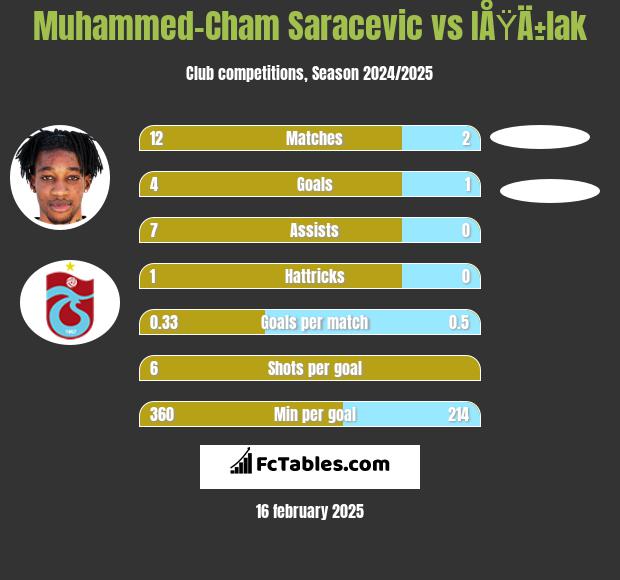 Muhammed-Cham Saracevic vs IÅŸÄ±lak h2h player stats