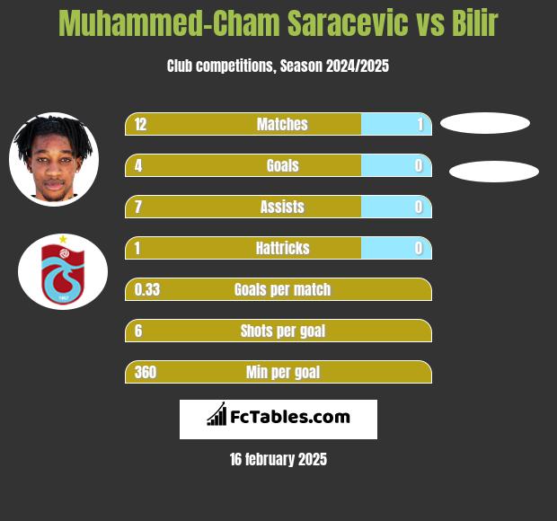 Muhammed-Cham Saracevic vs Bilir h2h player stats