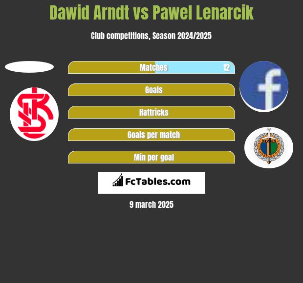 Dawid Arndt vs Paweł Lenarcik h2h player stats