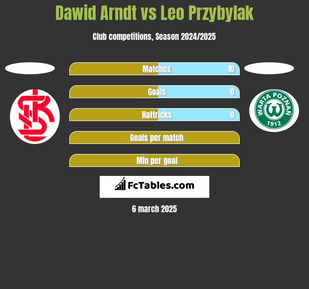 Dawid Arndt vs Leo Przybylak h2h player stats