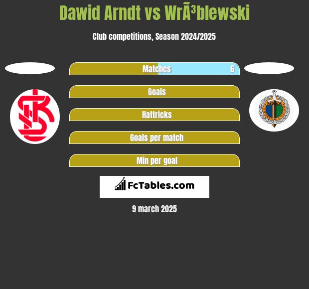 Dawid Arndt vs WrÃ³blewski h2h player stats