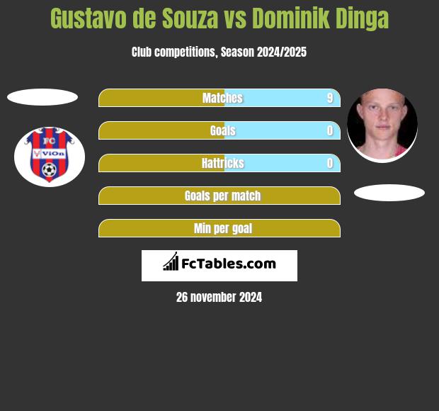 Gustavo de Souza vs Dominik Dinga h2h player stats