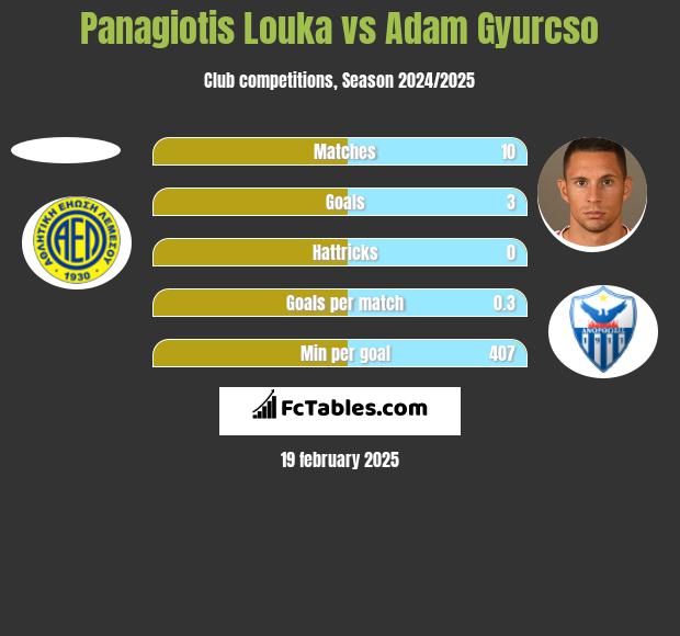 Panagiotis Louka vs Adam Gyurcso h2h player stats