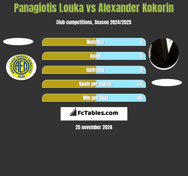 Panagiotis Louka vs Alexander Kokorin h2h player stats