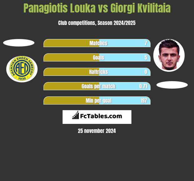 Panagiotis Louka vs Giorgi Kvilitaia h2h player stats