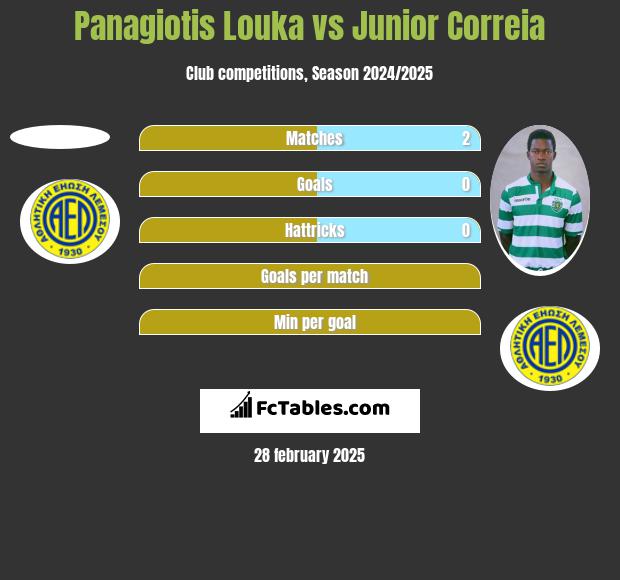 Panagiotis Louka vs Junior Correia h2h player stats