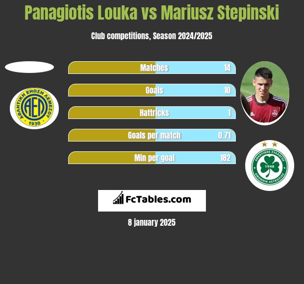 Panagiotis Louka vs Mariusz Stępiński h2h player stats