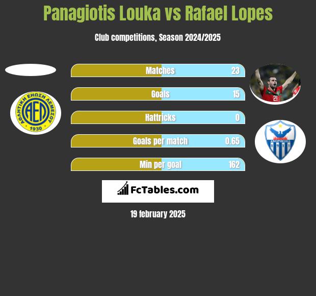 Panagiotis Louka vs Rafael Lopes h2h player stats