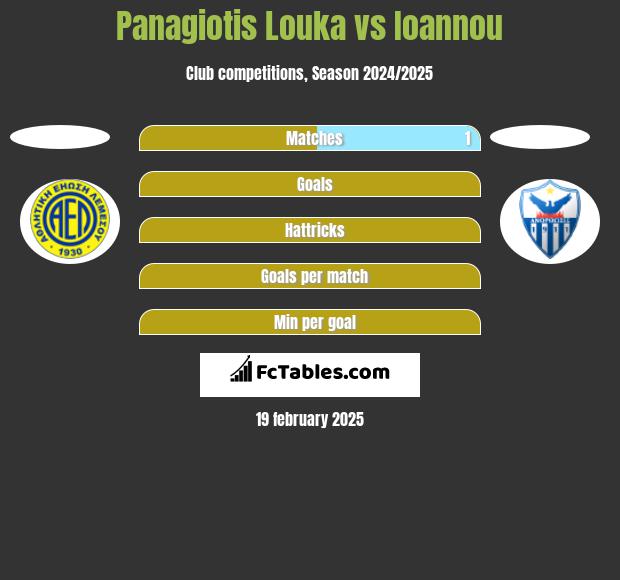 Panagiotis Louka vs Ioannou h2h player stats