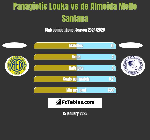 Panagiotis Louka vs de Almeida Mello Santana h2h player stats