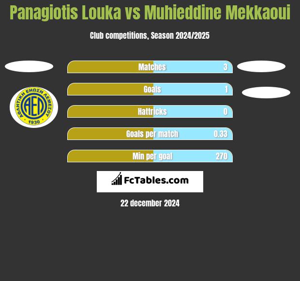 Panagiotis Louka vs Muhieddine Mekkaoui h2h player stats