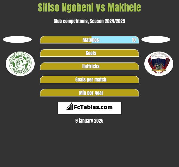 Sifiso Ngobeni vs Makhele h2h player stats