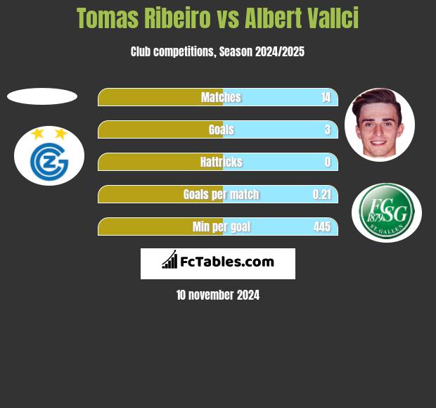 Tomas Ribeiro vs Albert Vallci h2h player stats