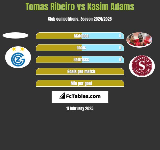 Tomas Ribeiro vs Kasim Adams h2h player stats