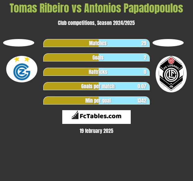 Tomas Ribeiro vs Antonios Papadopoulos h2h player stats