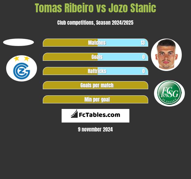 Tomas Ribeiro vs Jozo Stanic h2h player stats