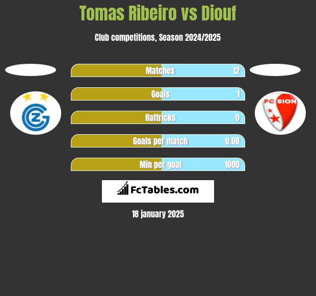 Tomas Ribeiro vs Diouf h2h player stats