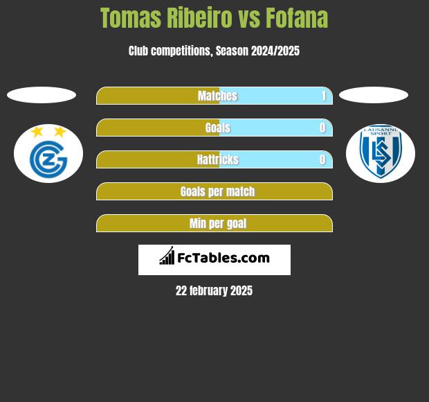 Tomas Ribeiro vs Fofana h2h player stats