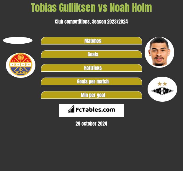 Tobias Gulliksen vs Noah Holm h2h player stats