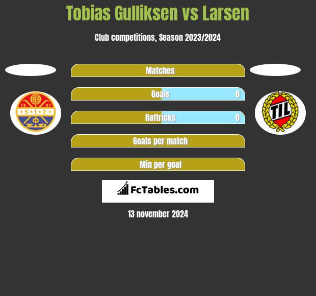 Tobias Gulliksen vs Larsen h2h player stats